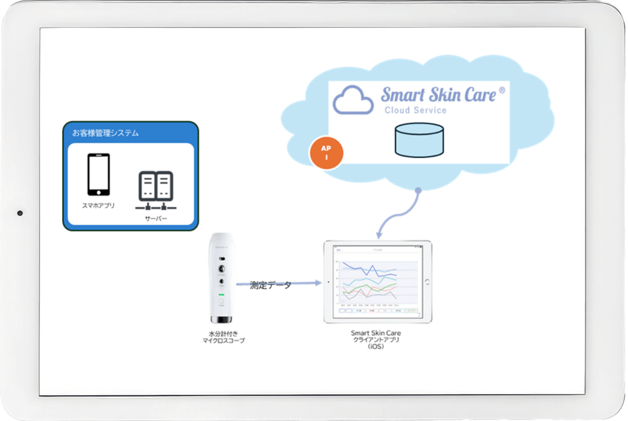 測定データの管理システム連携